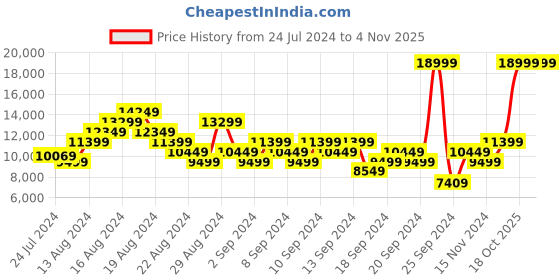 myntra.com ADIDAS Men Woven Design Round-Toe Ultraboost Light Running Shoes with Striped Detail adidas Price History Graph from 24 Jul 2024 to 4 Nov 2025