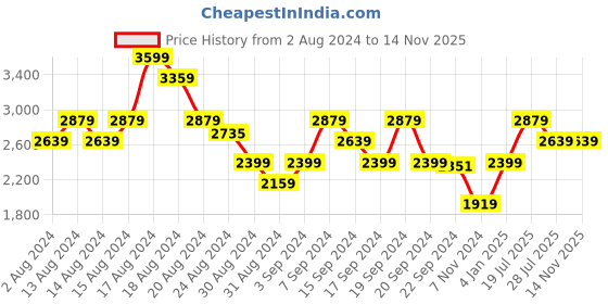 myntra.com ADIDAS Men Woven Design Round-Toe Wisefoma Running Shoes with Striped Detail adidas Price History Graph from 2 Aug 2024 to 14 Nov 2025