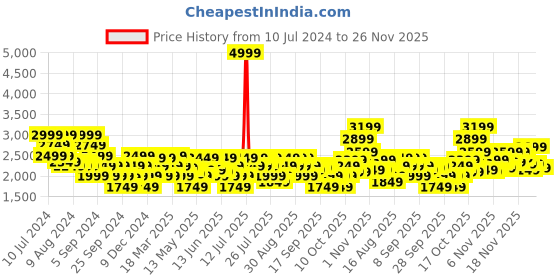myntra.com ADIDAS Men Woven Design Round-Toe Zarorx Speed Running Shoes with Striped Detail adidas Price History Graph from 10 Jul 2024 to 26 Nov 2025