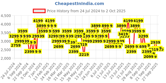 myntra.com ADIDAS Men Woven Design Run IN Tech Shoes adidas Price History Graph from 24 Jul 2024 to 2 Oct 2025