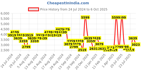 myntra.com ADIDAS Men Woven Design Run Streakke Shoes adidas Price History Graph from 24 Jul 2024 to 6 Oct 2025