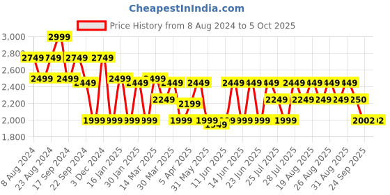 myntra.com ADIDAS Men Woven Design Runally Running Shoes adidas Price History Graph from 8 Aug 2024 to 4 Oct 2025