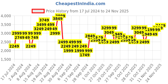 myntra.com ADIDAS Men Woven Design RunAlly Shoes adidas Price History Graph from 17 Jul 2024 to 24 Nov 2025