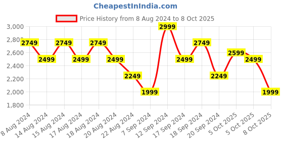 myntra.com ADIDAS Men Woven Design RunCrypt Running Shoes adidas Price History Graph from 8 Aug 2024 to 8 Oct 2025