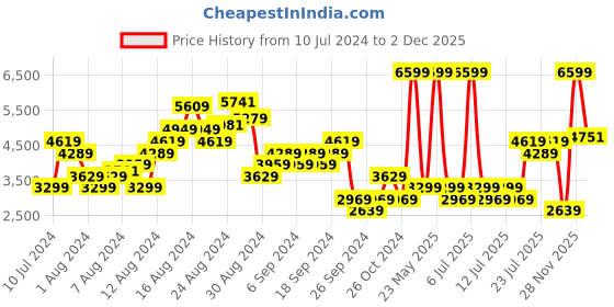 myntra.com ADIDAS Men Woven Design Runfalcon 3.0 Running Shoes adidas Price History Graph from 10 Jul 2024 to 28 Nov 2025