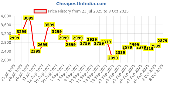 myntra.com ADIDAS Men Woven Design Runfalcon 3.0 Running Shoes adidas Price History Graph from 23 Jul 2025 to 8 Oct 2025