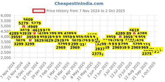 myntra.com ADIDAS Men Woven Design Runfalcon 5 Wide Running Shoes adidas Price History Graph from 7 Nov 2024 to 2 Oct 2025