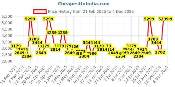 myntra.com ADIDAS Men Woven Design Runhigh ST Running Shoes adidas Price History Graph from 21 Feb 2025 to 2 Dec 2025