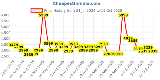 myntra.com ADIDAS Men Woven Design RUNIN TECH Running Shoes adidas Price History Graph from 24 Jul 2024 to 11 Oct 2025