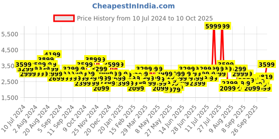 myntra.com ADIDAS Men Woven Design RunIN Tech Shoes adidas Price History Graph from 10 Jul 2024 to 7 Oct 2025