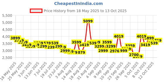 myntra.com ADIDAS Men Woven Design Runmet ST Running Shoes adidas Price History Graph from 18 May 2025 to 13 Oct 2025