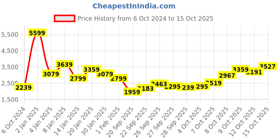 myntra.com ADIDAS Men Woven Design Saber Run Running Shoes adidas Price History Graph from 6 Oct 2024 to 15 Oct 2025