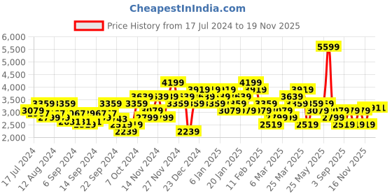 myntra.com ADIDAS Men Woven Design SMPHNY Tennis Sneakers adidas Price History Graph from 17 Jul 2024 to 17 Nov 2025
