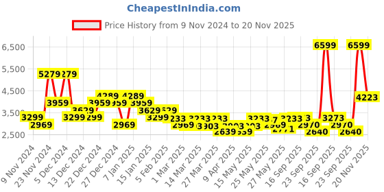 myntra.com ADIDAS Men Woven Design SnugSmart ST Running Shoes adidas Price History Graph from 9 Nov 2024 to 20 Nov 2025