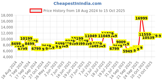 myntra.com ADIDAS Men Woven Design SOLARBOOST 5 Running Shoes adidas Price History Graph from 18 Aug 2024 to 14 Oct 2025