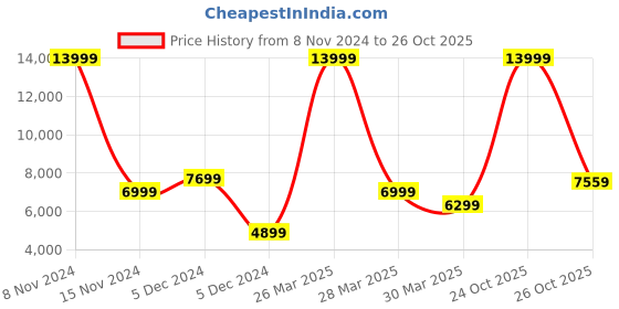 myntra.com ADIDAS Men Woven Design Solarglide 6 Running Shoes adidas Price History Graph from 8 Nov 2024 to 24 Oct 2025