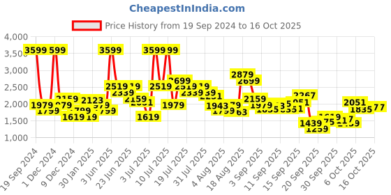 myntra.com ADIDAS Men Woven Design SteertAhead Running Shoes adidas Price History Graph from 19 Sep 2024 to 15 Oct 2025