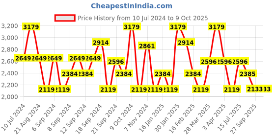 myntra.com ADIDAS Men Woven Design Step-N-Pace Running Shoes adidas Price History Graph from 10 Jul 2024 to 9 Oct 2025