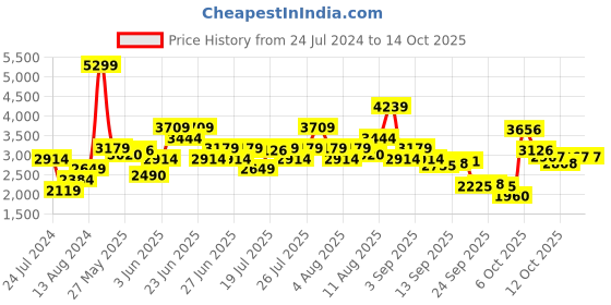 myntra.com ADIDAS Men Woven Design Step-n-Pace Running Shoes adidas Price History Graph from 24 Jul 2024 to 13 Oct 2025