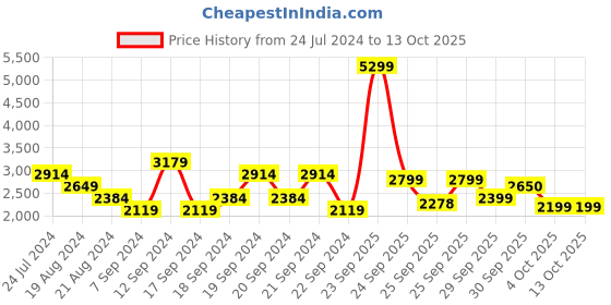 myntra.com ADIDAS Men Woven Design Step-N-Pace Running Shoes adidas Price History Graph from 24 Jul 2024 to 13 Oct 2025