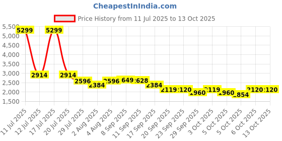 myntra.com ADIDAS Men Woven Design Step-N-Pace Running Shoes adidas Price History Graph from 11 Jul 2025 to 13 Oct 2025