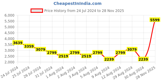 myntra.com ADIDAS Men Woven Design Sterlinn Running Shoes adidas Price History Graph from 24 Jul 2024 to 28 Nov 2025