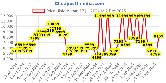 myntra.com ADIDAS Men Woven Design Striped Detail Terrex AX4 Trekking Shoes adidas Price History Graph from 17 Jul 2024 to 2 Dec 2025