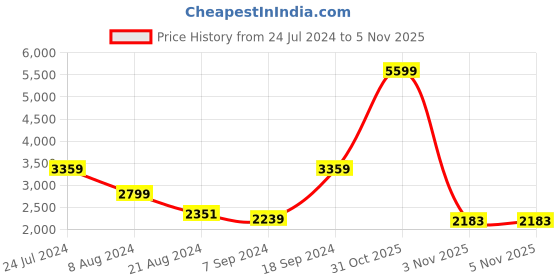 myntra.com ADIDAS Men Woven Design Striped Detail Topazo MS Running Shoes adidas Price History Graph from 24 Jul 2024 to 5 Nov 2025