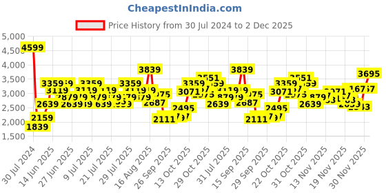 myntra.com ADIDAS Men Woven Design Stunicon Running Shoes adidas Price History Graph from 30 Jul 2024 to 2 Dec 2025