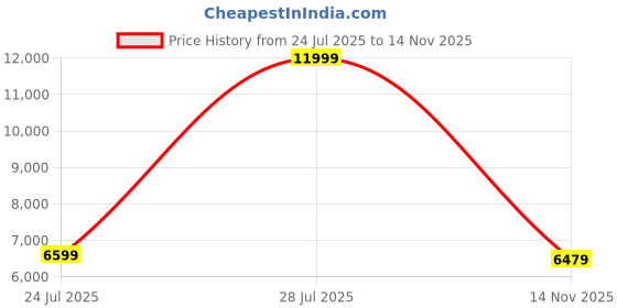 myntra.com ADIDAS Men Woven Design Supernova 2 X Parley Running Shoes adidas Price History Graph from 24 Jul 2025 to 14 Nov 2025