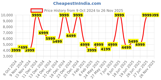 myntra.com ADIDAS Men Woven Design SUPERNOVA 3 Running Shoes adidas Price History Graph from 9 Oct 2024 to 26 Nov 2025