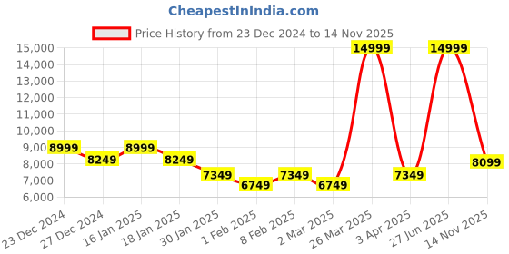 myntra.com ADIDAS Men Woven Design Supernova Rise M Running Shoes adidas Price History Graph from 23 Dec 2024 to 14 Nov 2025