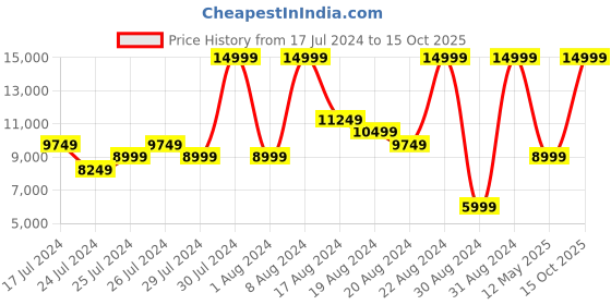 myntra.com ADIDAS Men Woven Design Supernova Rise Running Shoes adidas Price History Graph from 17 Jul 2024 to 15 Oct 2025