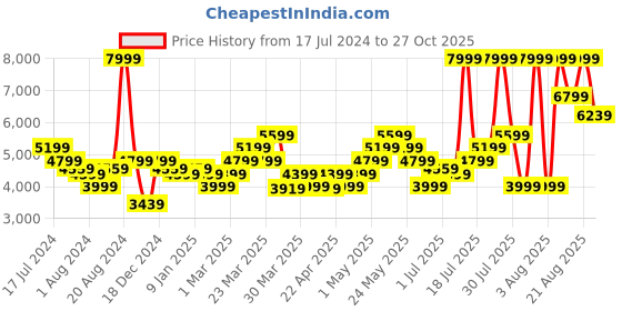 myntra.com ADIDAS Men Woven Design SWITCH RUN Shoes adidas Price History Graph from 17 Jul 2024 to 27 Oct 2025
