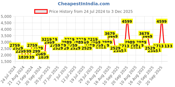 myntra.com ADIDAS Men Woven Design Tacton M Running Shoes adidas Price History Graph from 24 Jul 2024 to 3 Dec 2025