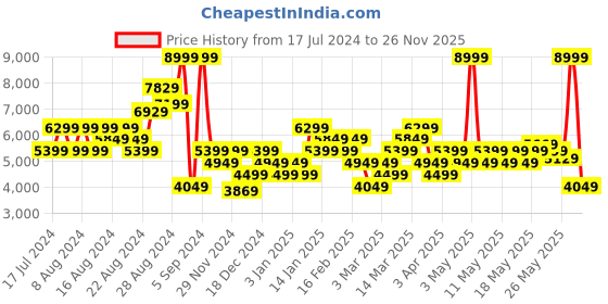 myntra.com ADIDAS Men Woven Design TERREX AX2S Shoes adidas Price History Graph from 17 Jul 2024 to 25 Nov 2025