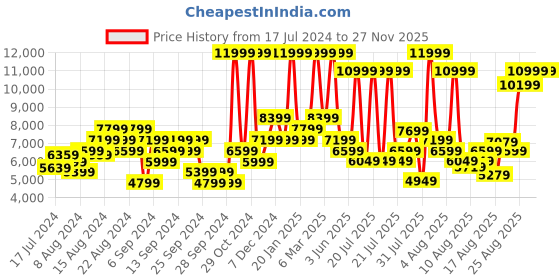 myntra.com ADIDAS Men Woven Design Terrex AX4 Trekking Shoes adidas Price History Graph from 17 Jul 2024 to 26 Nov 2025