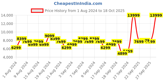 myntra.com ADIDAS Men Woven Design Terrex Soulstride Flow Running Shoes adidas Price History Graph from 1 Aug 2024 to 18 Oct 2025