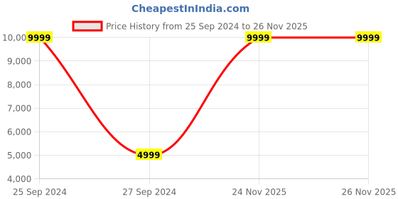 myntra.com ADIDAS Men Woven Design TERREX SOULSTRIDE Running Shoes adidas Price History Graph from 25 Sep 2024 to 25 Nov 2025