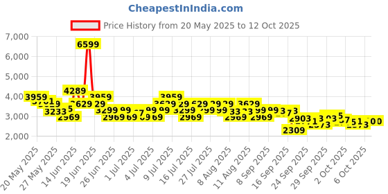 myntra.com ADIDAS Men Woven Design Torbar Running Shoes adidas Price History Graph from 20 May 2025 to 12 Oct 2025