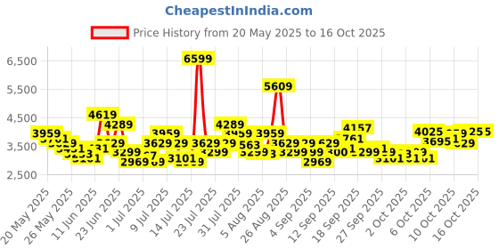 myntra.com ADIDAS Men Woven Design Torbar Running Shoes adidas Price History Graph from 20 May 2025 to 16 Oct 2025