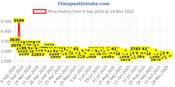 myntra.com ADIDAS Men Woven Design Track Fun Running Shoes adidas Price History Graph from 9 Sep 2024 to 19 Nov 2025