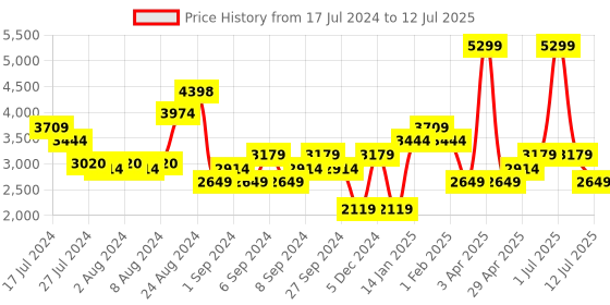 myntra.com ADIDAS Men Woven Design Track-One Running Shoes adidas Price History Graph from 17 Jul 2024 to 12 Jul 2025