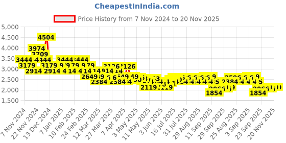 myntra.com ADIDAS Men Woven Design Track-One Running Shoes adidas Price History Graph from 7 Nov 2024 to 19 Nov 2025