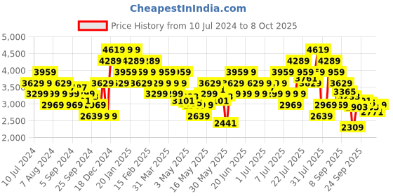 myntra.com ADIDAS Men Woven Design Track-Tech Running Shoes adidas Price History Graph from 10 Jul 2024 to 8 Oct 2025