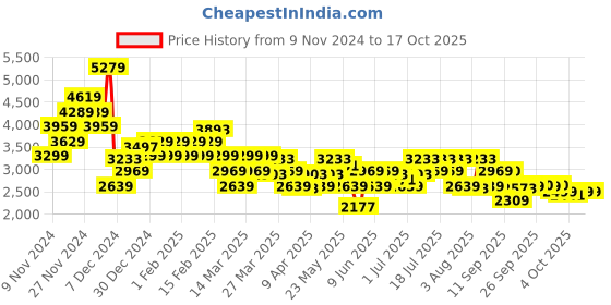 myntra.com ADIDAS Men Woven Design Track-Tech Running Shoes adidas Price History Graph from 9 Nov 2024 to 17 Oct 2025