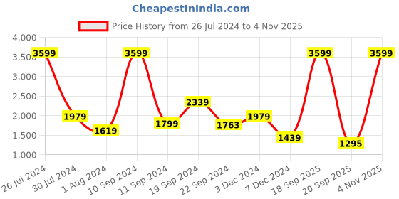 myntra.com ADIDAS Men Woven Design Tristo Walking Shoes adidas Price History Graph from 26 Jul 2024 to 4 Nov 2025