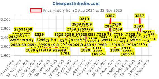 myntra.com ADIDAS Men Woven Design Trosten Walk Shoes adidas Price History Graph from 2 Aug 2024 to 22 Nov 2025