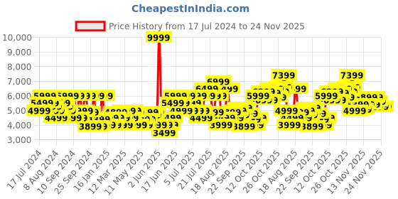 myntra.com ADIDAS Men Woven Design Ubounce DNA Running Shoes adidas Price History Graph from 17 Jul 2024 to 23 Nov 2025