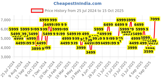myntra.com ADIDAS Men Woven Design Ubounce DNA Running Shoes adidas Price History Graph from 25 Jul 2024 to 15 Oct 2025
